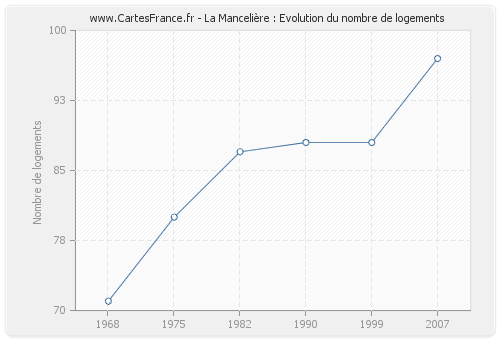 La Mancelière : Evolution du nombre de logements